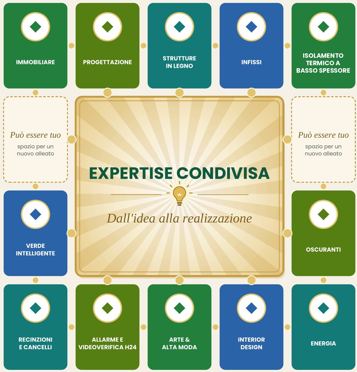 Il puzzle delle competenze del club deal: immobiliare, progettazione, strutture in legno, infissi, isolamento termico a basso spessore, verde, oscuranti, recinzioni, allarmi e videoverifica, arte e alta moda, interior design, energia, e due spazi liberi per nuovi alleati, attorno alla scritta Expertise condivisa, dall'idea alla realizzazione